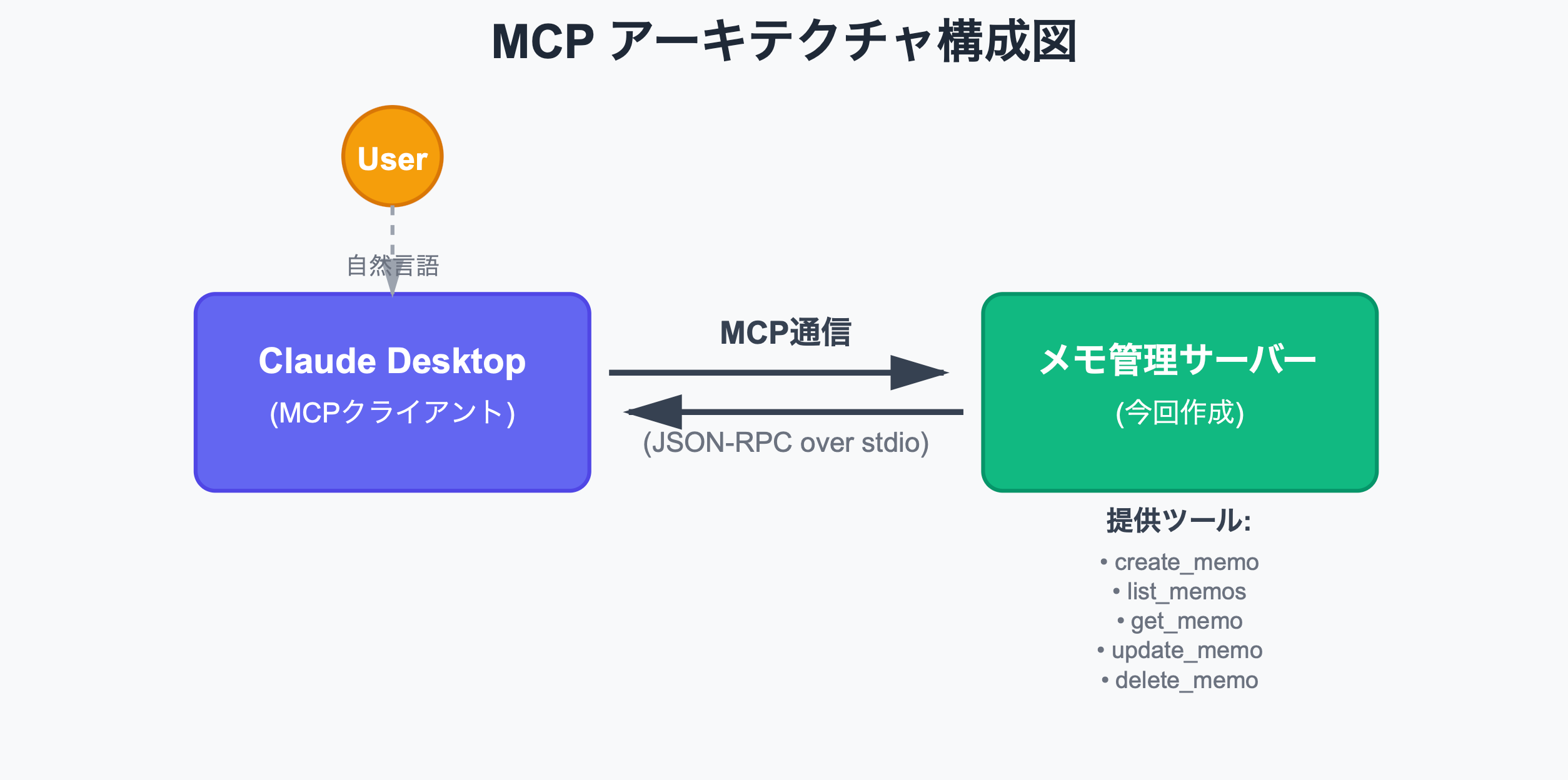 今回作成したシステムの構成図